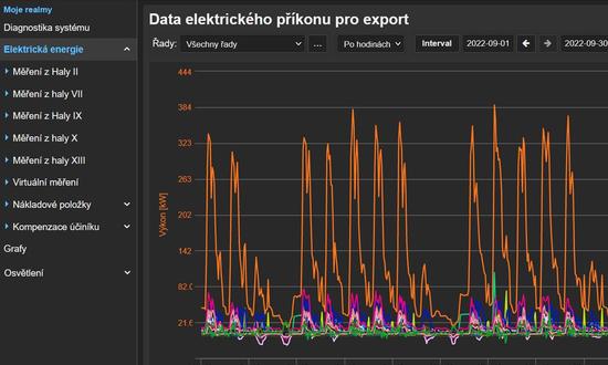 Energy Management (monitoring and control of electrical power consumption)