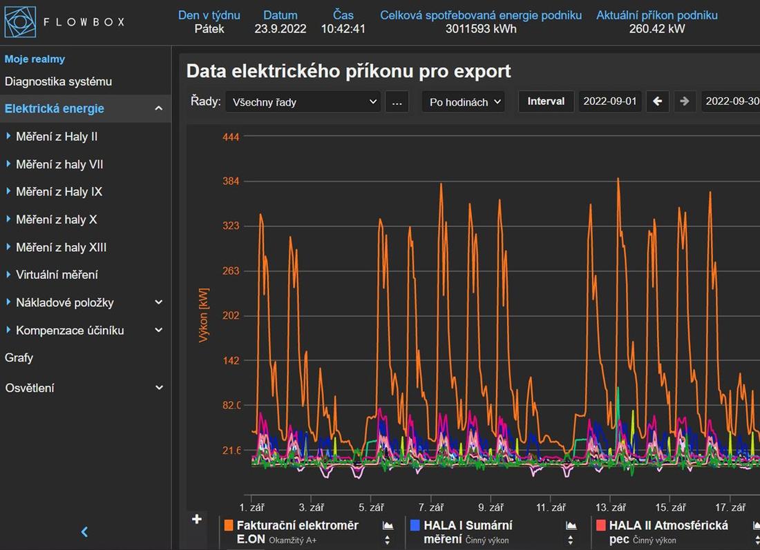 Energy Management (monitoring and control of electrical power consumption)